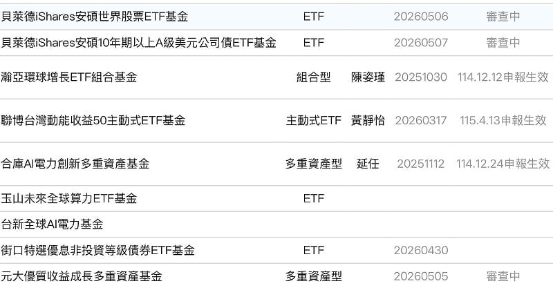 近期申請募集的ETF。其中「貝萊德 iShares 安碩世界股票ETF基金」引發網友熱議。&nbsp;&nbsp;&nbsp;圖：鉅亨網＿新基金募集資訊