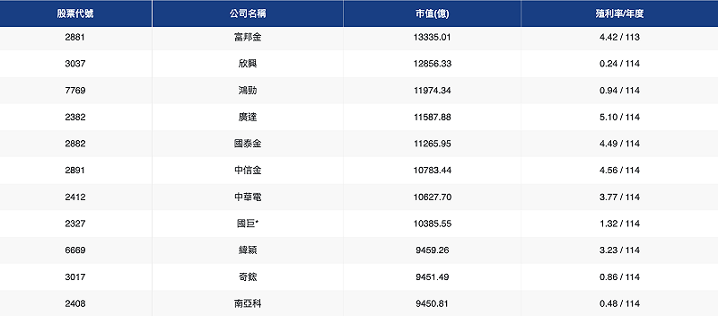 國巨*（2327）成為台股市值第 16 大個股&nbsp;&nbsp;&nbsp;圖：截至證交所