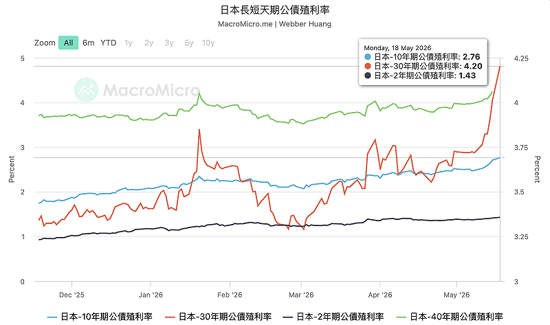  不同天期的日本公債殖利率呈現走揚。 圖：MacroMicro 