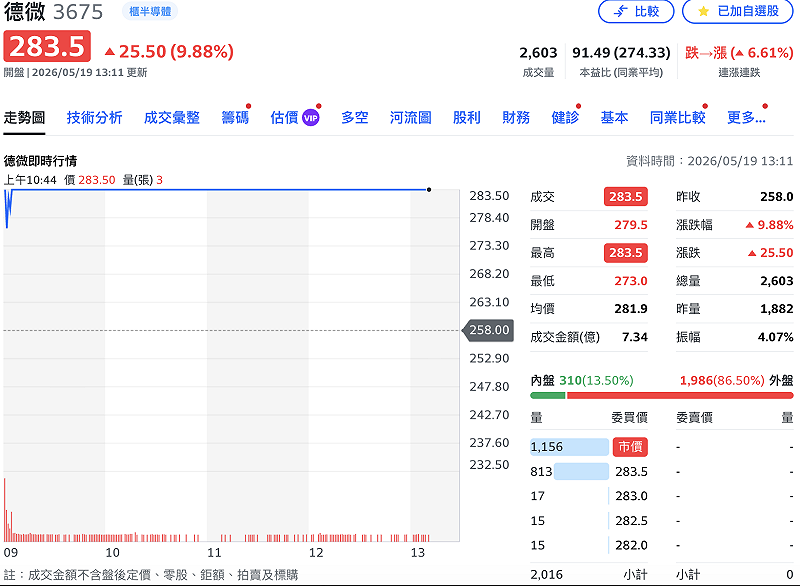 另一家功率元件廠德微（3675）今日股價也早早亮燈漲停。&nbsp;&nbsp;&nbsp;圖：Yahoo!股市