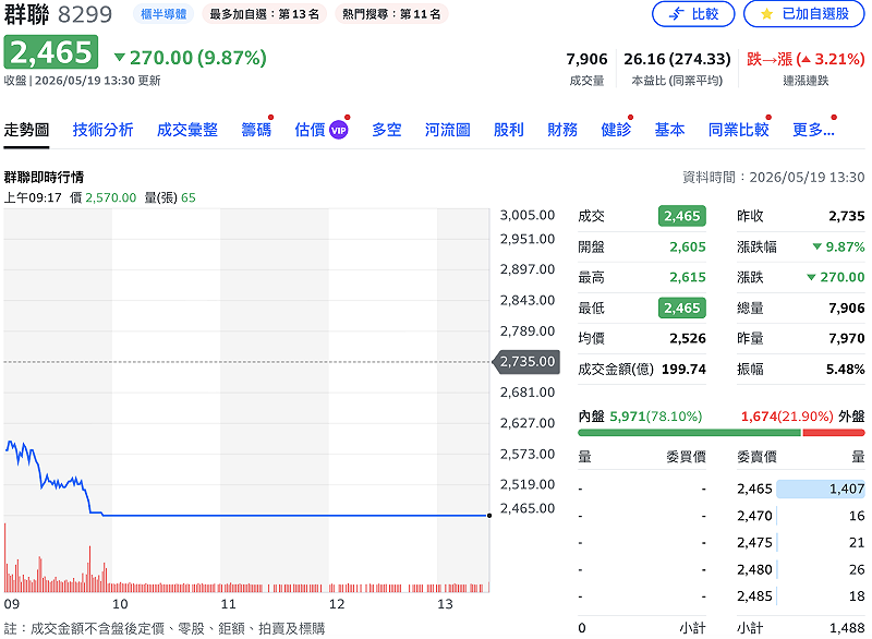 記憶體股龍頭群聯（8299）今（19）日股價跌停。&nbsp;&nbsp;&nbsp;圖：Yahoo!股市