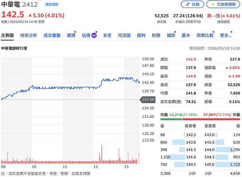 中華電信今（19）日股價逆勢上漲 4%，至 142.5 元。&nbsp;&nbsp;&nbsp;圖：Yahoo!股市