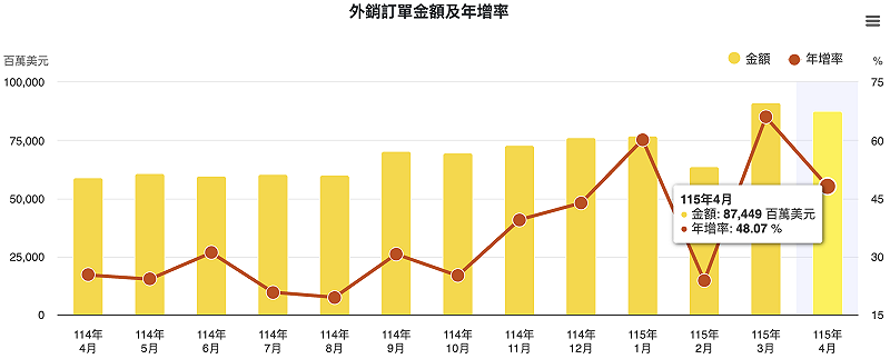 台灣四月份外銷訂單額度 874.5 億美元，創歷年單月次高。&nbsp;&nbsp;&nbsp;圖：經濟部網站