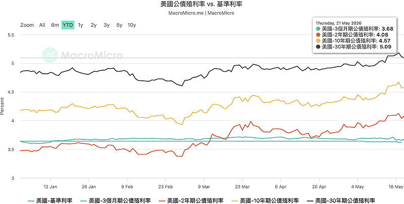  美國各天期公債殖利率及基準利率。 圖：MacroMicro 