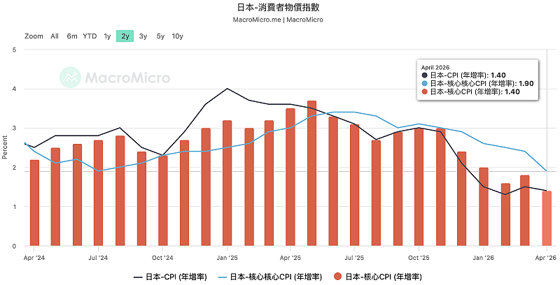 日本經濟正走向一個困境：政府以舉債來補貼日益上漲的民生費用、壓抑通膨率；卻也導致公債不斷遭到拋售。 圖：MicroMacro 