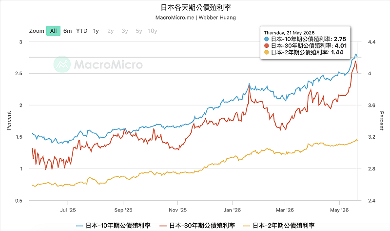  日本各天期公債的殖利率維持高漲。 圖：MacroMicro 