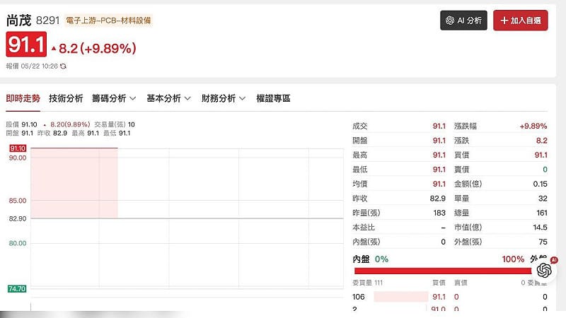 尚茂連續 20 天漲停，股民直呼「太仙了」。&nbsp;&nbsp;&nbsp;圖：翻攝自 cmoney