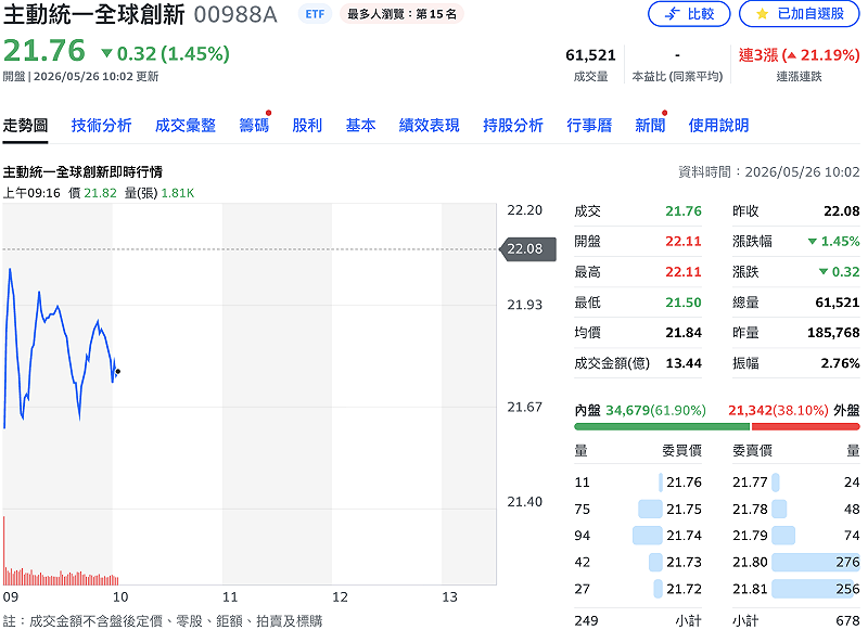 00988A今（26）日股價回檔，成交量 62,253
 張&nbsp;&nbsp;&nbsp;圖：Yahoo!股市