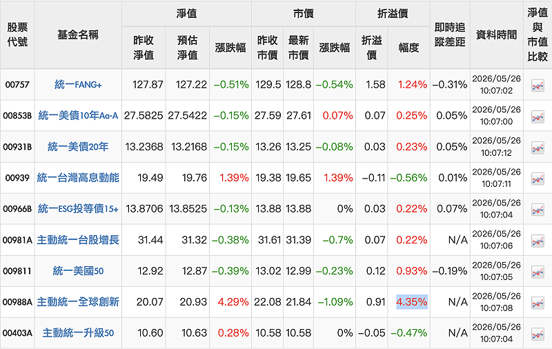 據投信官網出，00988A 目前仍有超過 4% 的溢價。&nbsp;&nbsp;&nbsp;圖：截自統一投信