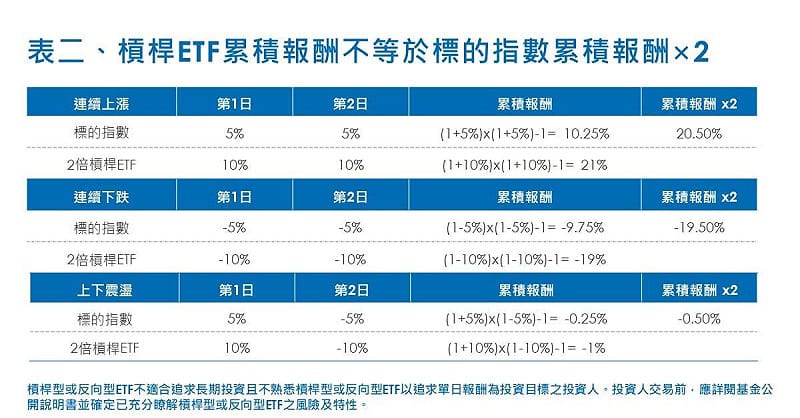 &nbsp;&nbsp;&nbsp;表：元大投信