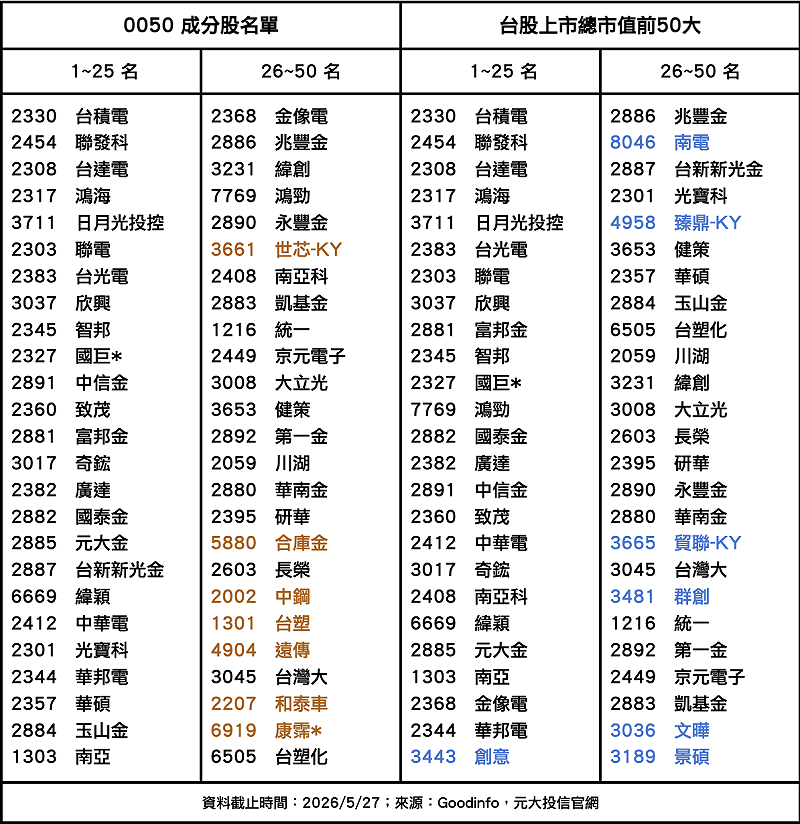 0050 成分股名單對照台股上市總市值前50大。&nbsp;&nbsp;&nbsp;製表：新頭殼