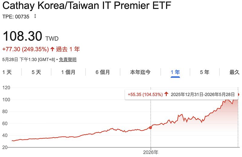 隨著五月份台、韓股市持續上攻，國內唯一精準打包台、韓科技巨頭的ETF——國泰臺韓科技（00735）至今（28）日收盤 108.3 元，更「翻倍」大漲達 104.53%。&nbsp;&nbsp;&nbsp;圖：GoogleFinance