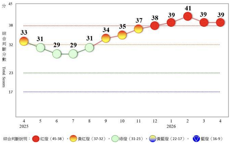 國發會今（28）日公布景氣對策信號，連續亮出第五顆「紅燈」，綜合判斷分數為 39 分、與上月持平。&nbsp;&nbsp;&nbsp;圖：截自國發會景氣對策信號報告