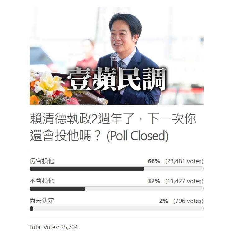 66%表態2028仍會投給賴清德。 圖:翻攝自壹蘋新聞網 66%表態2028仍會投給賴清德。 圖:翻攝自壹蘋新聞網