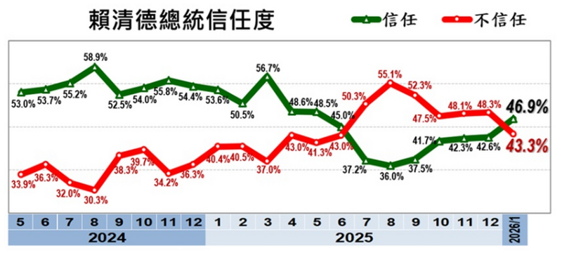 美麗島電子報1月國政民調結果,民眾對賴清德施政信任度46.9%。 圖:翻攝自美麗島電子報 美麗島電子報1月國政民調結果,民眾對賴清德施政信任度46.9%。 圖:翻攝自美麗島電子報