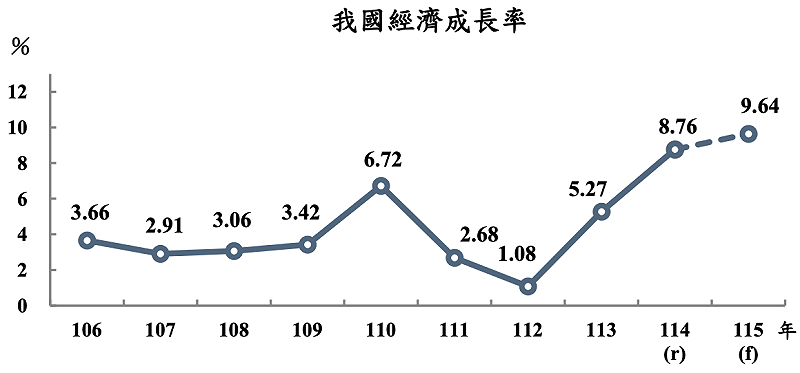 主計總處再上修今年經濟成長經濟成長預測。&nbsp;&nbsp;&nbsp;圖：截自主計總處網站