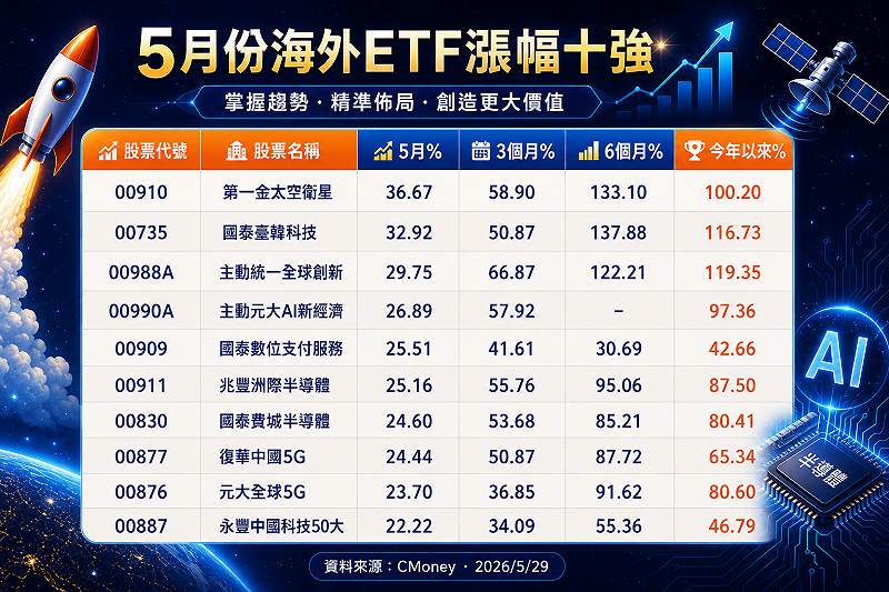 五月份海外ETF最新月結績效表&nbsp;&nbsp;&nbsp;圖：AI生成製圖／來源：Cmoney