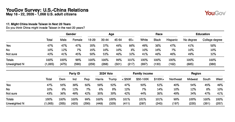  有 47 % 的受訪者認為中國在未來 20 年內可能對台灣發動武力侵略。 圖：翻攝自YouGov 