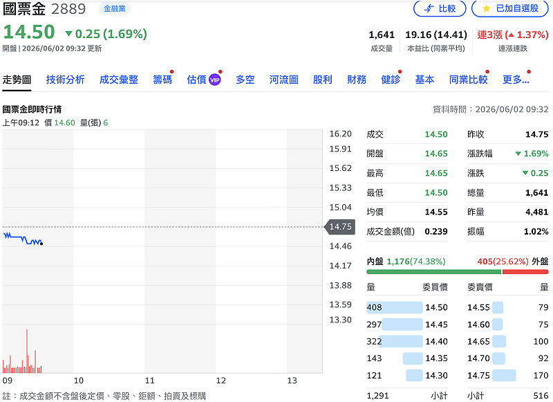 受國票證券昨（1）日發表重訊影響，國票金股價今（2 日）早開低，下跌 0.25 元或 1.69%，至 14.55 元。&nbsp;&nbsp;&nbsp;圖：Yahoo!股市