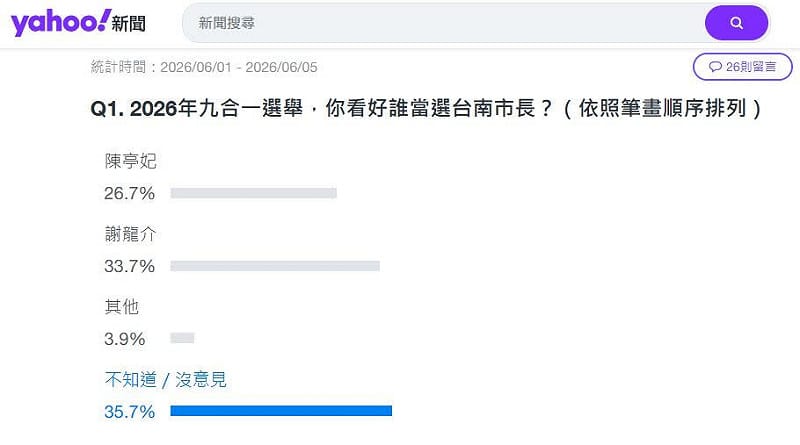 《Yahoo奇摩新聞》發起網路投票「2026年九合一選舉，你看好誰當選台南市長？」時至6/5 圖：翻攝自Yahoo奇摩新聞