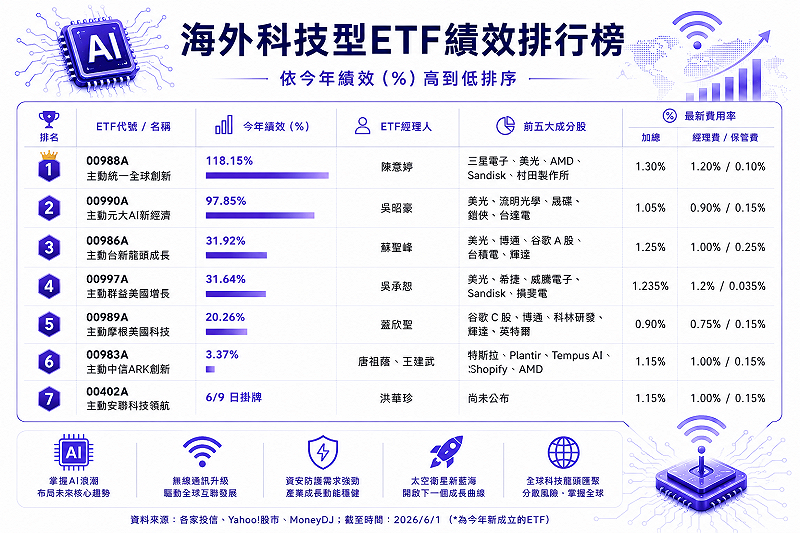  主動式海外科技ETF今年來績效、費用一覽。 圖：AI 生成