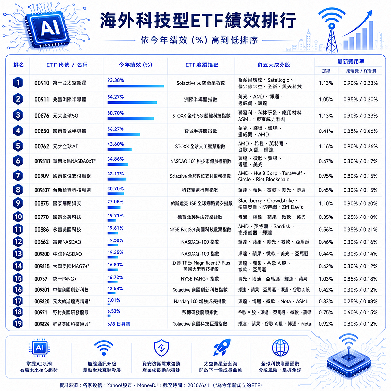  被動式海外科技ETF績效、費用一覽。 圖：AI 生成 