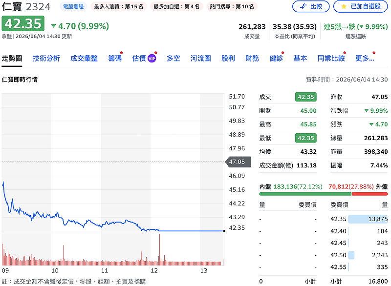 身為美商戴爾（Dell）AI 伺服器主要代工夥伴的仁寶（2324），隨著戴爾前一天股價回檔，今（4）日開低摔到跌停。&nbsp;&nbsp;&nbsp;圖：Yahoo!股市