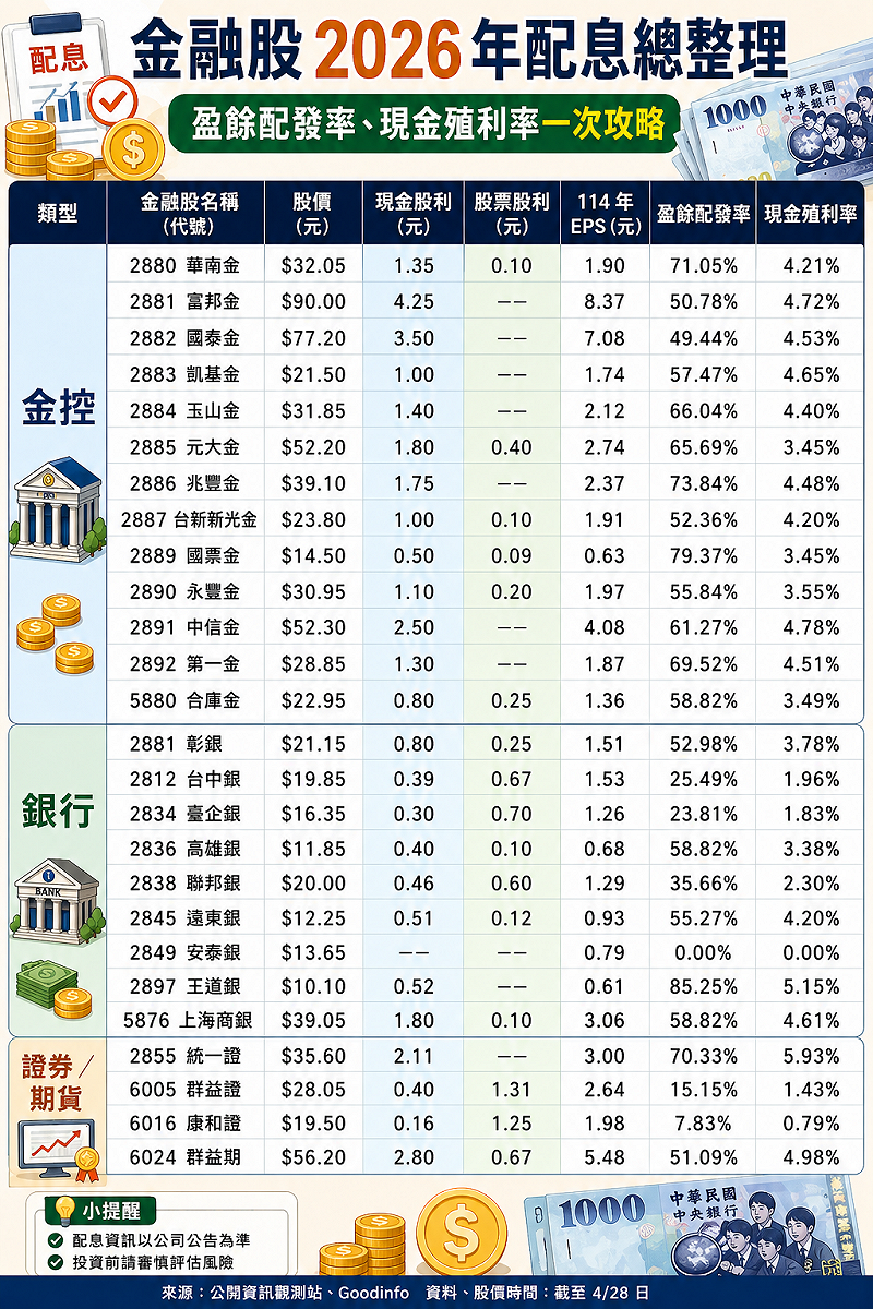 金融股 2026 年股價漲幅配息、殖利率。&nbsp;&nbsp;&nbsp;圖：AI生成／來源：Goodinfo