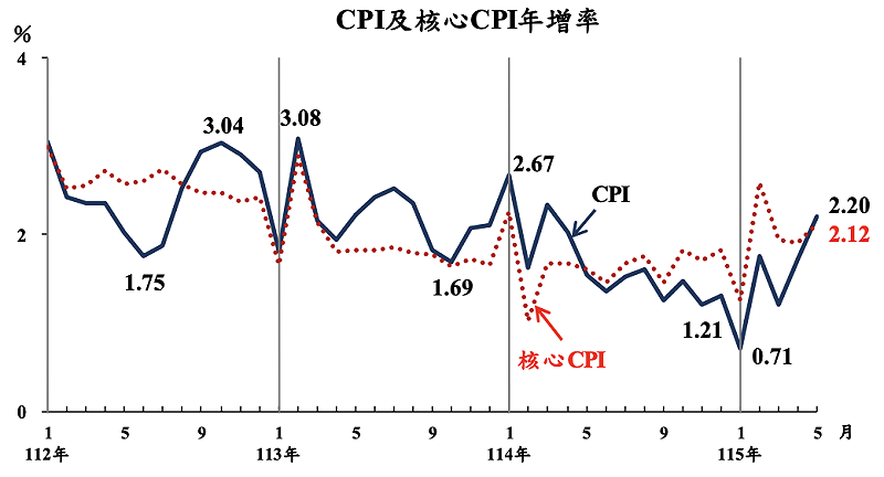 主計總處今（５）日公布消費者物價指數（CPI），五月份年增率達 2.2%、核心CPI年增2.12％。&nbsp;&nbsp;&nbsp;圖：主計總處網站