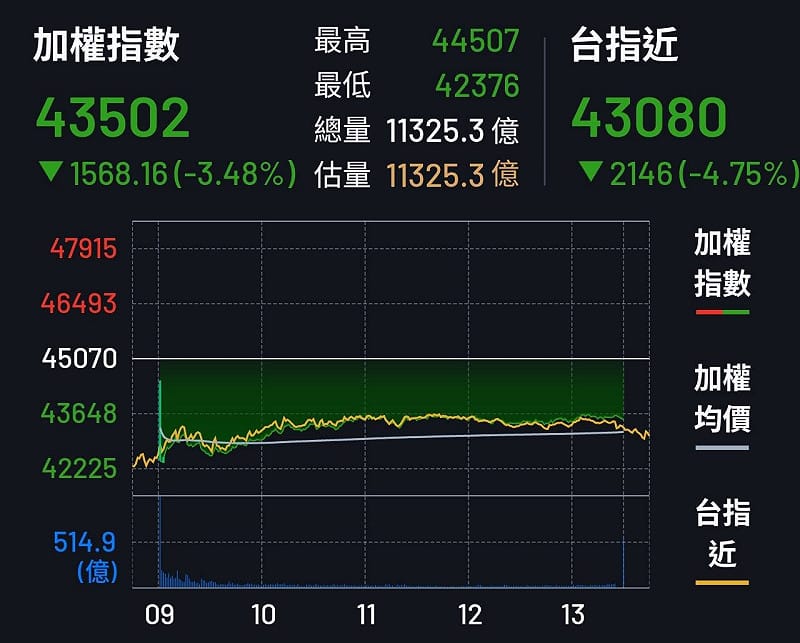 6/8台指期走勢圖 圖:永豐金大戶頭資料 6/8台指期走勢圖 圖:永豐金大戶頭資料