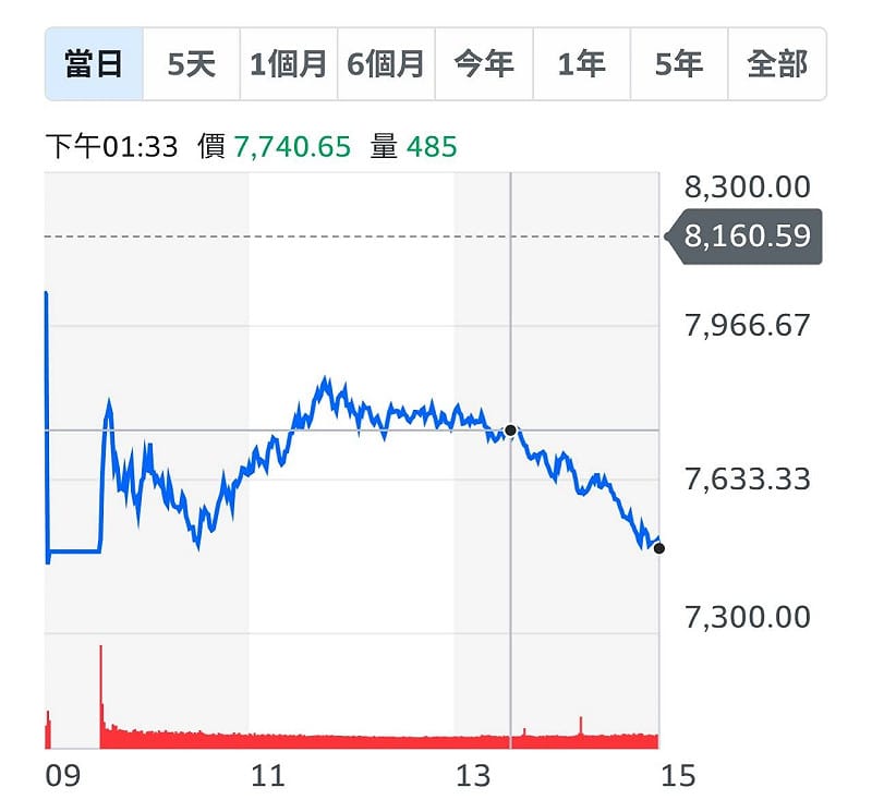 韓國(KOSPI)收跌 8.23% 圖:翻攝自 yahoo股市 韓國(KOSPI)收跌 8.23% 圖:翻攝自 yahoo股市