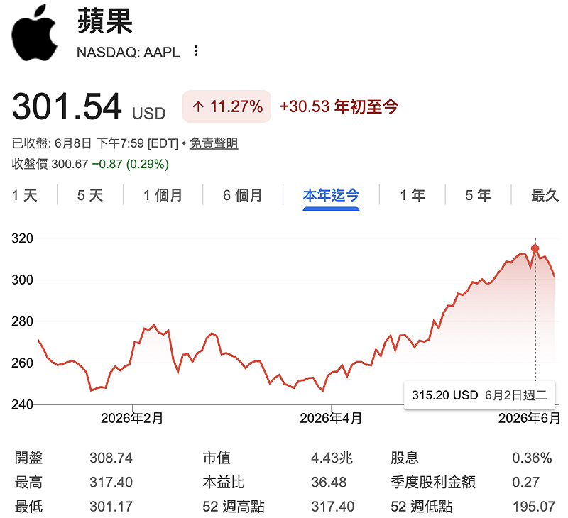 在 WWDC 舉行之前,蘋果股價一度來到歷史新高。 圖:Googlefinance 在 WWDC 舉行之前,蘋果股價一度來到歷史新高。 圖:Googlefinance