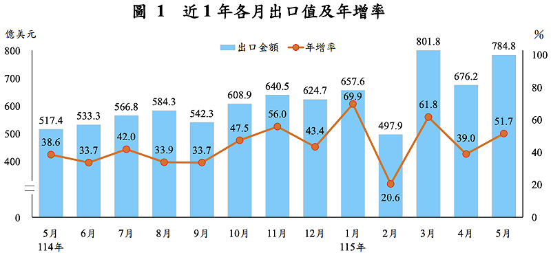 財政部今（9）日公布台灣五月份進出口數據，出口金額達 784.8 億美元，為歷年單月次高，月增 16.1%、年增 51.7%。&nbsp;&nbsp;&nbsp;圖：財政部