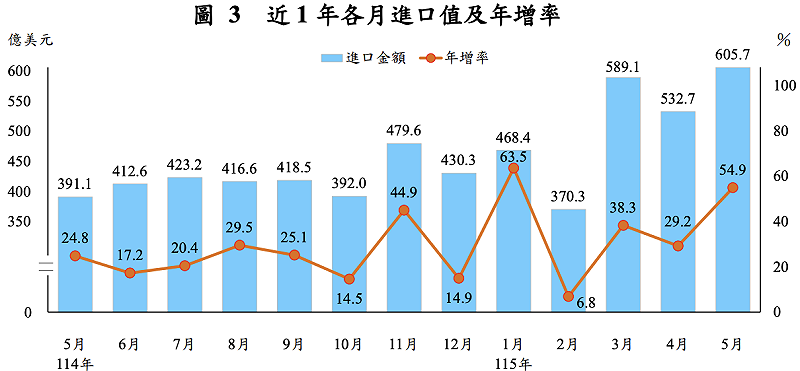 台灣五月份進口額為 605.7 億美元，創歷年單月新高，月增 13.7%、年增 54.9%；累計前 5 月進口 2,566.3 億美元，年增 37.8%。&nbsp;&nbsp;&nbsp;