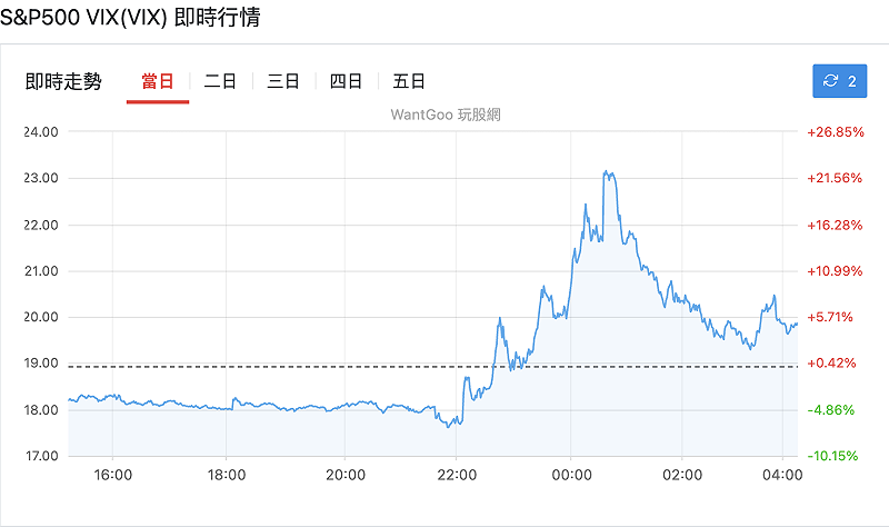 恐慌指數（VIX）稍早大幅驟升。&nbsp;&nbsp;&nbsp;圖：玩股網