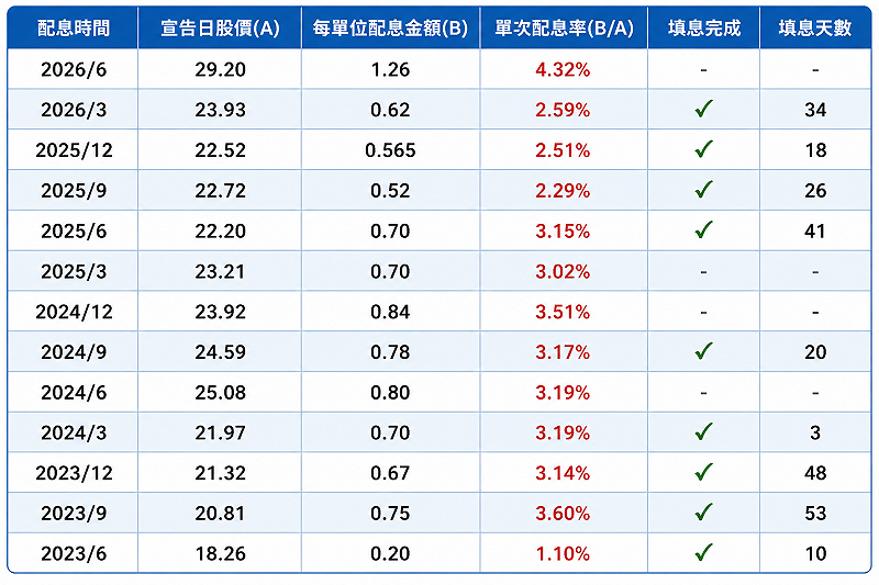 攤開 00918 的配息及填息紀錄，近 12 次除息中已 9 次完成填息。 圖：黃偉柏製／資料來源：大華銀投信 