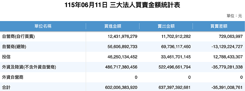 &nbsp;&nbsp;&nbsp;圖：截至證交所