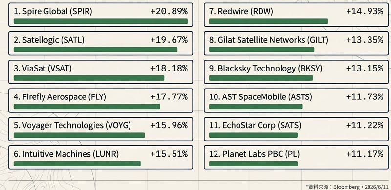 ▲第一金太空衛星（00910）主要成分股漲幅。 圖：AI 製表／來源：Bloomberg