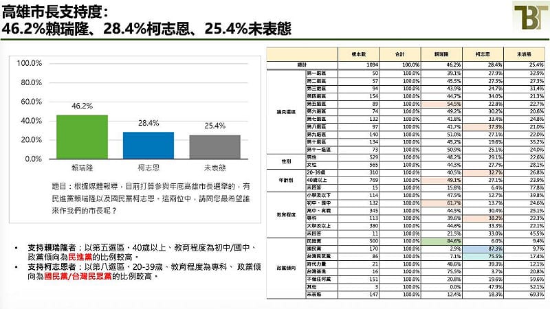 賴瑞隆,目前以 46.2% 的支持度,大幅領先國民黨參選人柯志恩的 28.4% 圖:翻攝自新台灣國策智庫 賴瑞隆,目前以 46.2% 的支持度,大幅領先國民黨參選人柯志恩的 28.4% 圖:翻攝自新台灣國策智庫