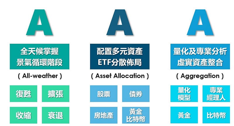 富邦景氣循環多元資產組合基金，透過景氣循環、多元資產、組合基金「3A」核心投資架構，協助投資人掌握不同景氣階段，打造兼顧成長與風險管理的配置。&nbsp;&nbsp;&nbsp;圖：富邦投信／提供