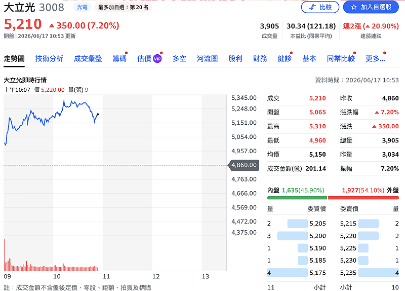 大立光（3008）今（17）日盤中大漲 350 元或逾 7%，帶動族群相關類股齊揚。&nbsp;&nbsp;&nbsp;圖：Yahoo!股市