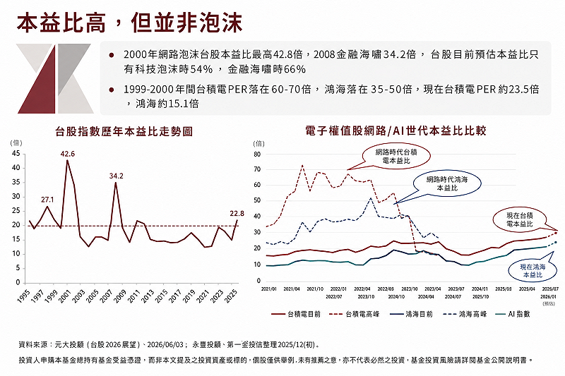 台股目前本益比約 21 倍不算便宜,但相比過去大回檔的時期,仍遠遠不及。 圖:黃偉柏/攝影,AI 重製 台股目前本益比約 21 倍不算便宜,但相比過去大回檔的時期,仍遠遠不及。 圖:黃偉柏/攝影,AI 重製