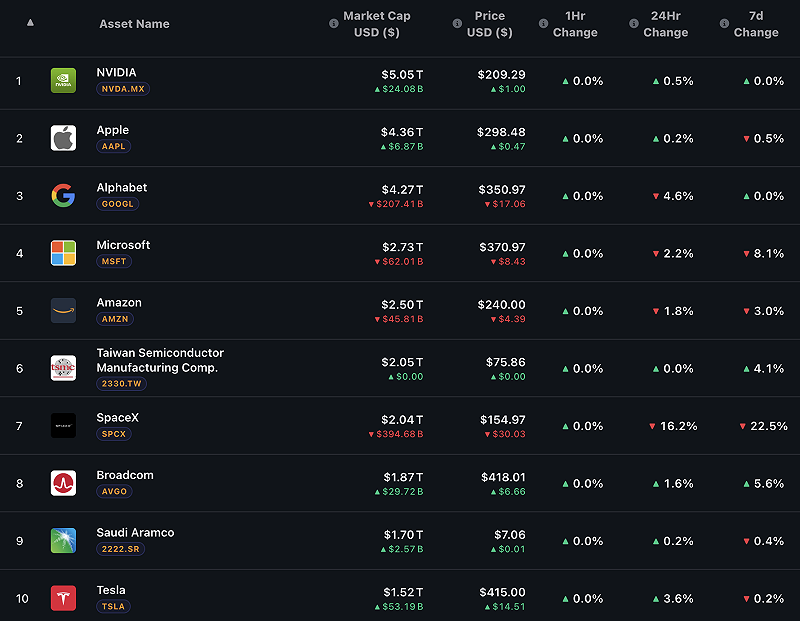 全球企業總市值前十大排名&nbsp;&nbsp;&nbsp;圖：Asset Market Cap