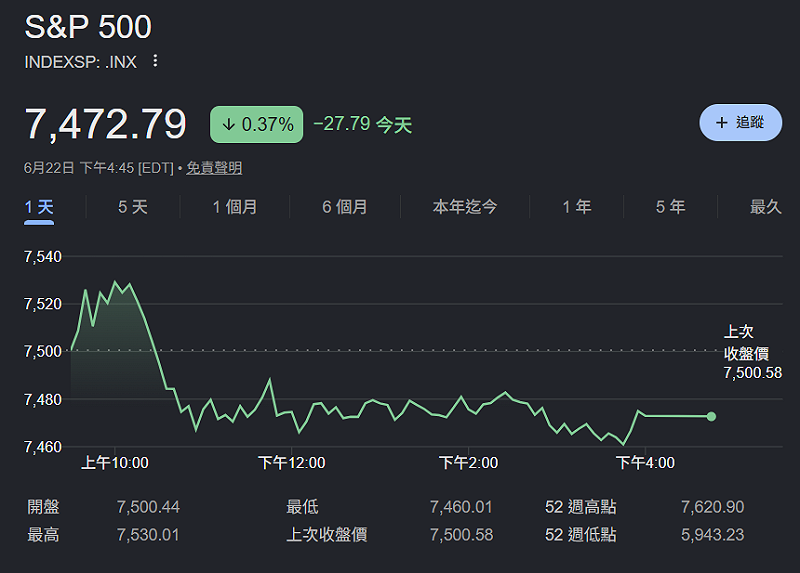 S&P 500 指數下跌 0.4 %,而那斯達克綜合指數(Nasdaq Composite)更是重挫 1.3 %,主要受到字母表(Alphabet)與太空探索科技公司(SpaceX)等超大型科技股下跌的拖累。 圖:Google S&P 500 指數下跌 0.4 %,而那斯達克綜合指數(Nasdaq Composite)更是重挫 1.3 %,主要受到字母表(Alphabet)與太空探索科技公司(SpaceX)等超大型科技股下跌的拖累。 圖:Google