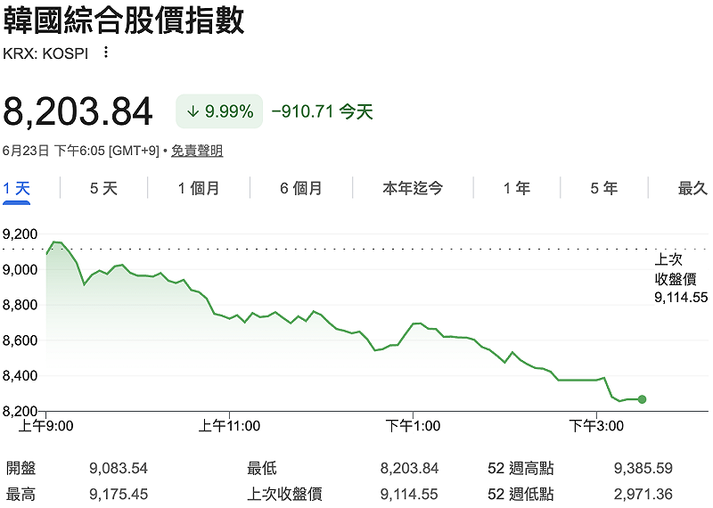  韓國股市今（23）日暴跌近10％，收在單日最低。 圖：GoogleFinance 