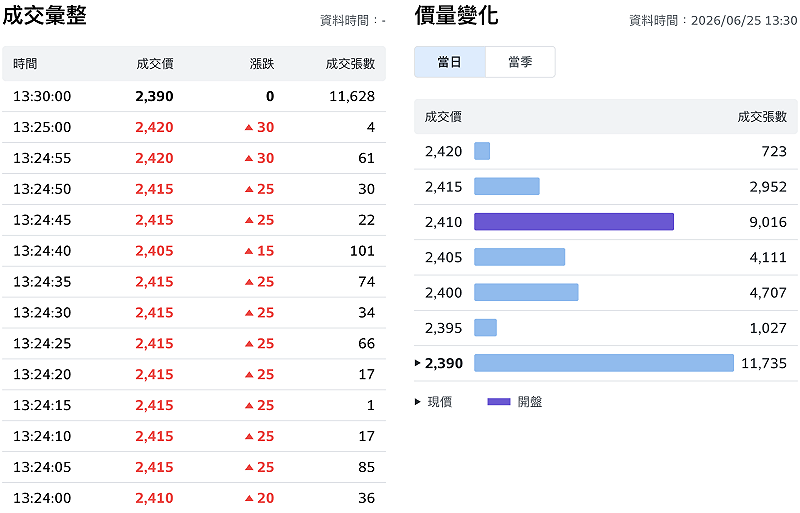 台積電尾盤，最後一單出現上萬張賣單，使股價最後壓回平盤 2,390 元作收&nbsp;&nbsp;&nbsp;圖：Yahoo!股市