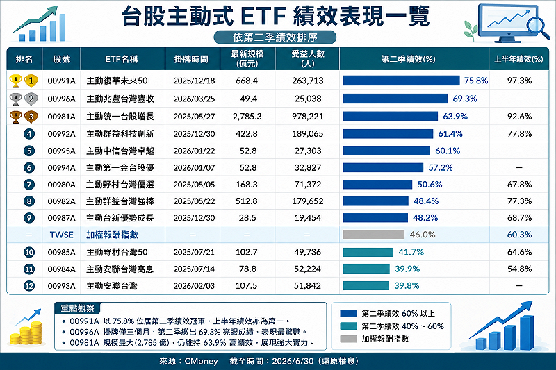 &nbsp;&nbsp;&nbsp;資料來源：Cmoney、各家投信／AI生成製圖