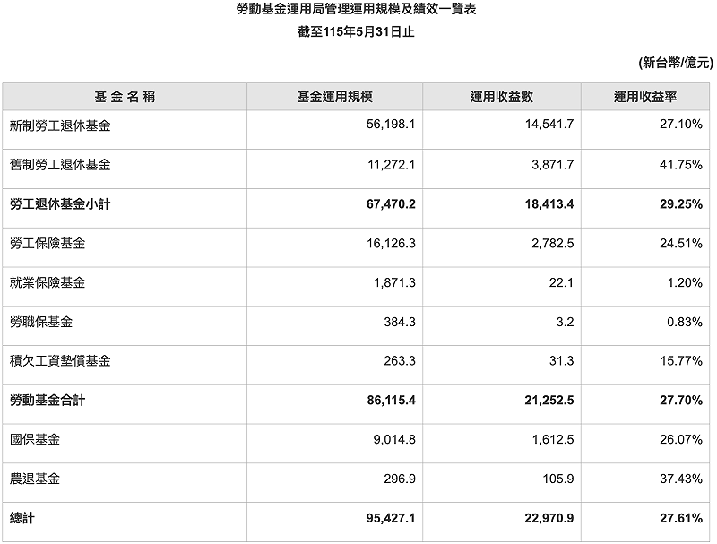 五月份勞動基金運用局管理運用規模及績效一覽。圖:勞動基金運用局官網 五月份勞動基金運用局管理運用規模及績效一覽。圖:勞動基金運用局官網