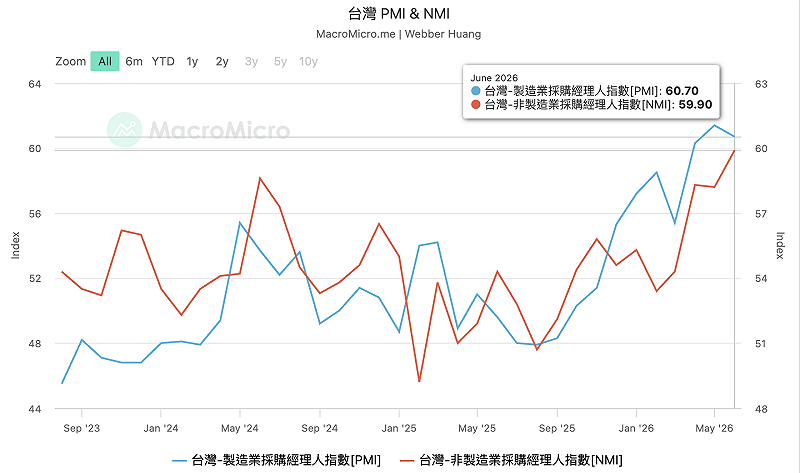 台灣 PMI & NMI 數據&nbsp;&nbsp;&nbsp;圖：Macro&Micro