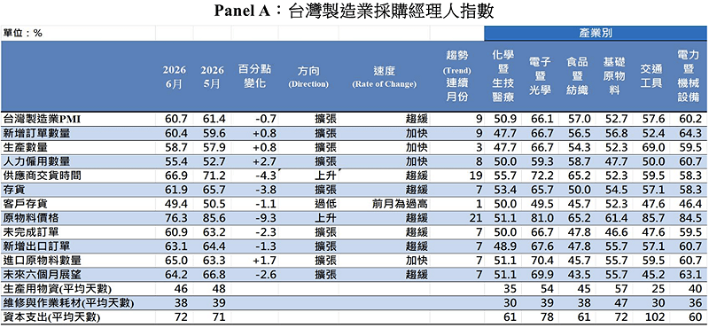 台灣製造業採購經理人各項指標&nbsp;&nbsp;&nbsp;表：截至中經院官網